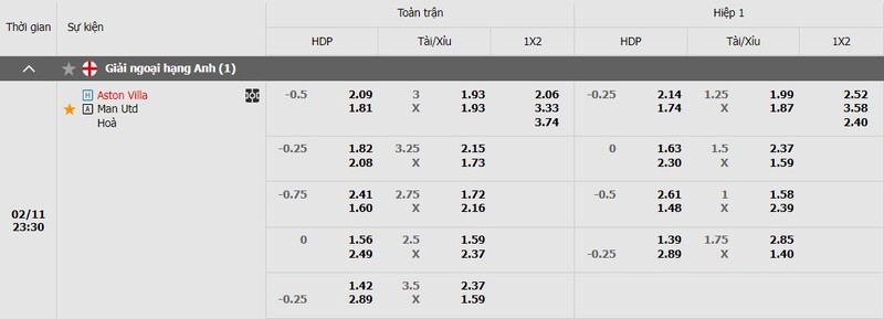 Bảng kèo Man Utd vs Aston Villa