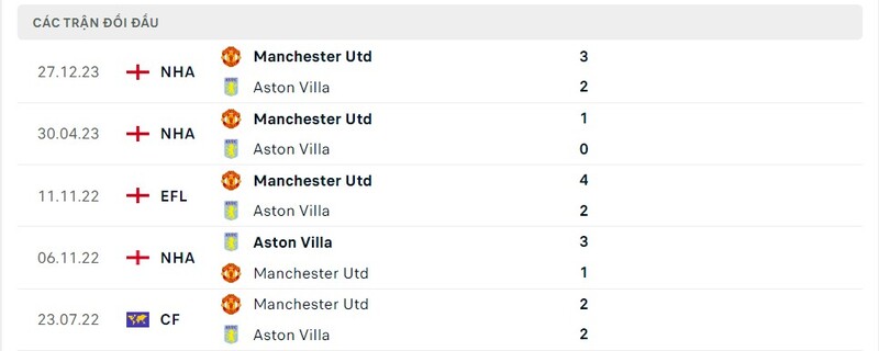 Lịch sử chạm trán Man Utd vs Aston Villa