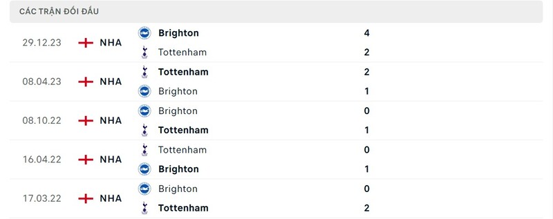 Lịch sử chạm trán Tottenham vs Brighton