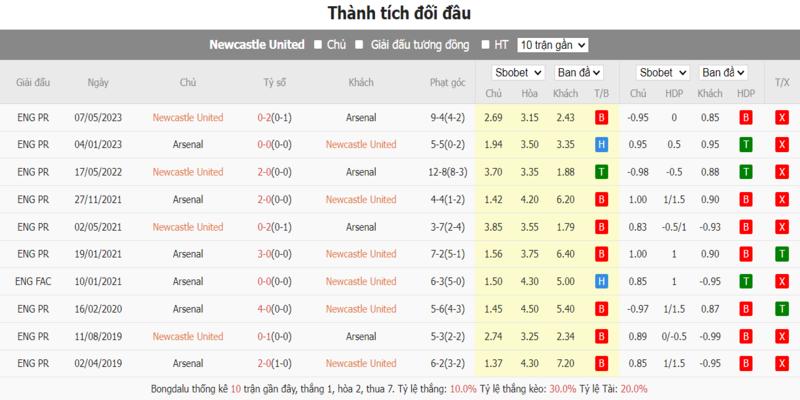 Lịch sử chạm trán Arsenal vs Newcastle